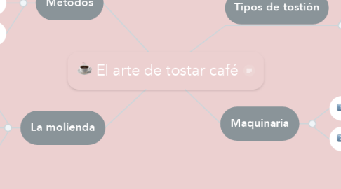 Mind Map: El arte de tostar café