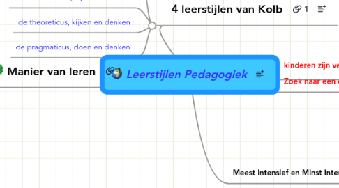 Mind Map: Leerstijlen Pedagogiek