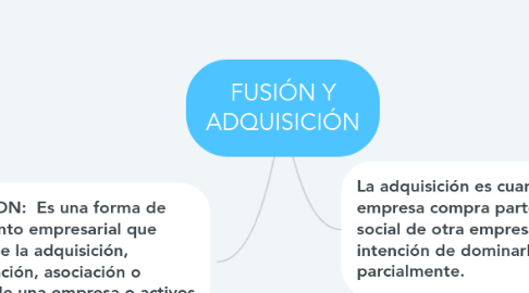 Mind Map: FUSIÓN Y ADQUISICIÓN