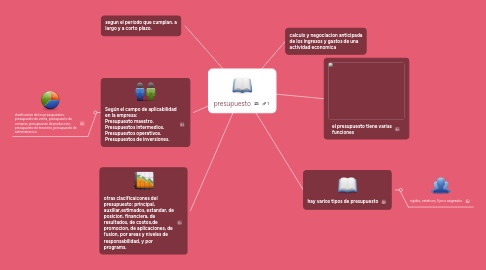 Mind Map: presupuesto