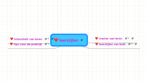 Mind Map: leerstijlen
