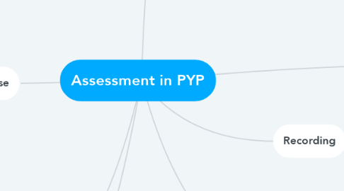 Mind Map: Assessment in PYP