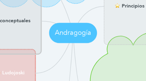 Mind Map: Andragogía