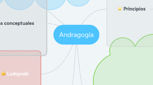 Mind Map: Andragogía