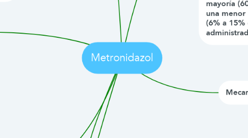 Mind Map: Metronidazol