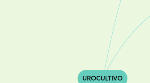 Mind Map: UROCULTIVO