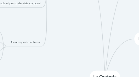 Mind Map: La Oratoria