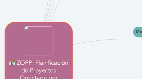 Mind Map: ZOPP  Planificación de Proyectos Orientada por Objetivos