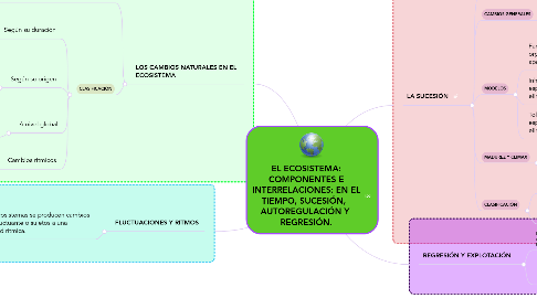 Mind Map: EL ECOSISTEMA: COMPONENTES E INTERRELACIONES: EN EL TIEMPO, SUCESIÓN, AUTOREGULACIÓN Y REGRESIÓN.