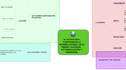 Mind Map: EL ECOSISTEMA: COMPONENTES E INTERRELACIONES: EN EL TIEMPO, SUCESIÓN,   AUTOREGULACIÓN Y  REGRESIÓN.