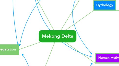 Mind Map: Mekong Delta