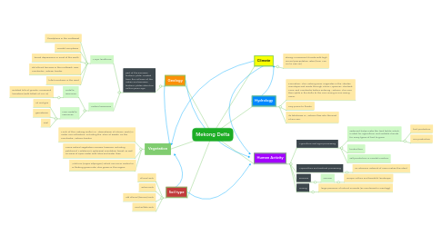 Mind Map: Mekong Delta