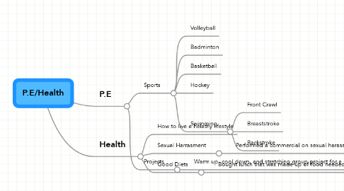 Mind Map: P.E/Health