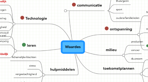 Mind Map: Waardes