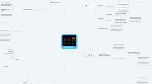 Mind Map: Human Sciences