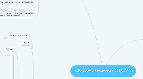 Mind Map: imkosmetik стратегия 2018-2020