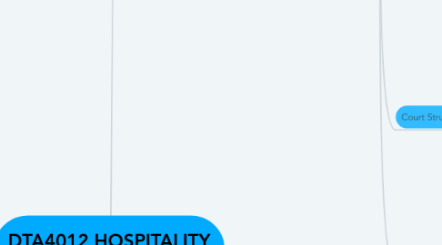Mind Map: DTA4012 HOSPITALITY LAW