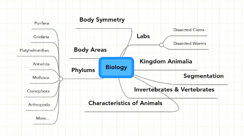 Mind Map: Biology