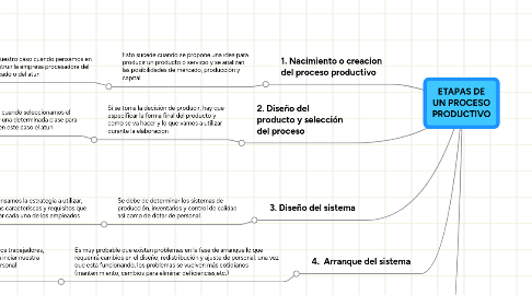 Mind Map: ETAPAS DE UN PROCESO PRODUCTIVO