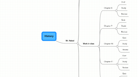 Mind Map: History