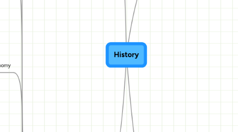 Mind Map: History