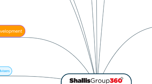 Mind Map: ShallisGroup360 Overview Notes-Resources