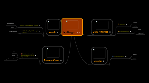 Mind Map: My Blogger