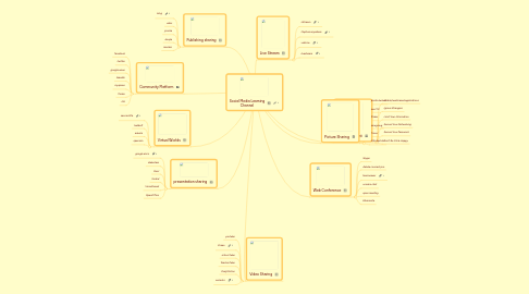 Mind Map: Social Media Learning Channel