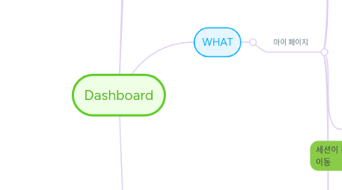 Mind Map: Dashboard