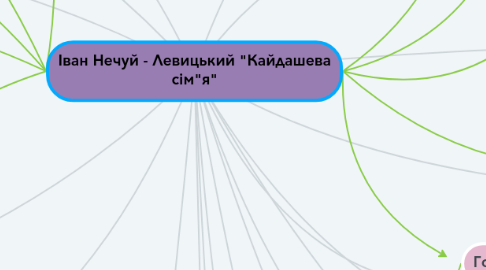 Mind Map: Іван Нечуй - Левицький "Кайдашева сім"я"