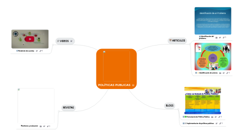 Mind Map: POLÍTICAS PUBLICAS