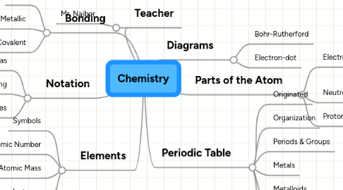 Mind Map: Chemistry