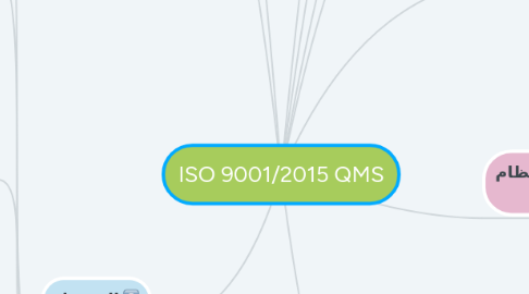 Mind Map: ISO 9001/2015 QMS