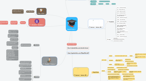 Mind Map: Simple Future