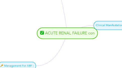 Mind Map: ACUTE RENAL FAILURE con