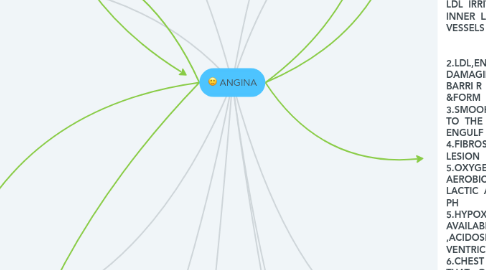 Mind Map: ANGINA