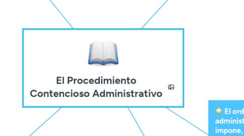 Mind Map: El Procedimiento Contencioso Administrativo