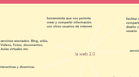 Mind Map: la web 2.0