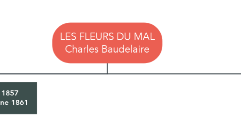 Mind Map: LES FLEURS DU MAL Charles Baudelaire