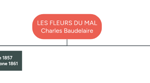 Mind Map: LES FLEURS DU MAL Charles Baudelaire