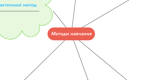 Mind Map: Методи навчання