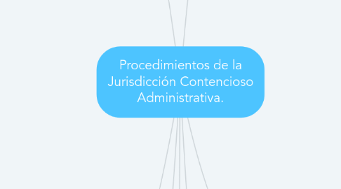 Mind Map: Procedimientos de la Jurisdicción Contencioso Administrativa.