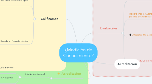 Mind Map: ¿Mediciòn de Conocimiento?