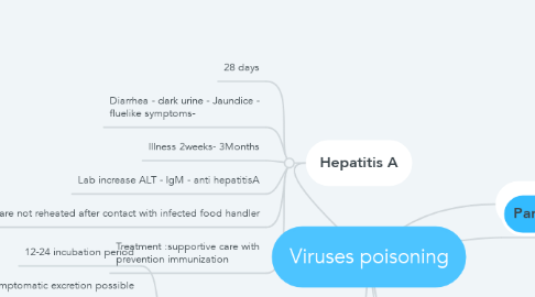 Mind Map: Viruses poisoning