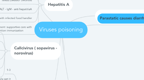 Mind Map: Viruses poisoning