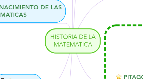 Mind Map: HISTORIA DE LA MATEMATICA