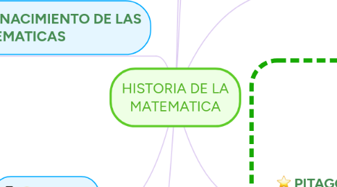 Mind Map: HISTORIA DE LA MATEMATICA