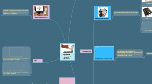 Mind Map: Informática Jurídica y Derecho Informático