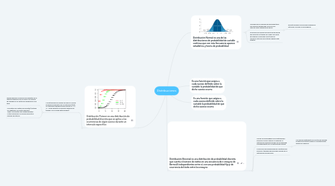 Mind Map: Distribuciones