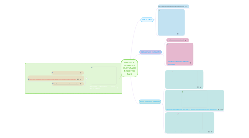 Mind Map: APRENDE  SOBRE LA CULTURA DE NUESTRO PAÍS.